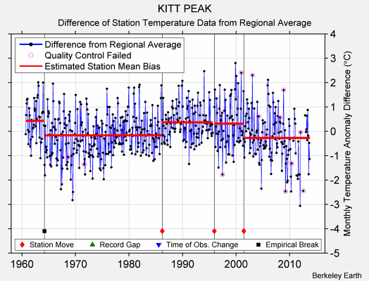 KITT PEAK difference from regional expectation