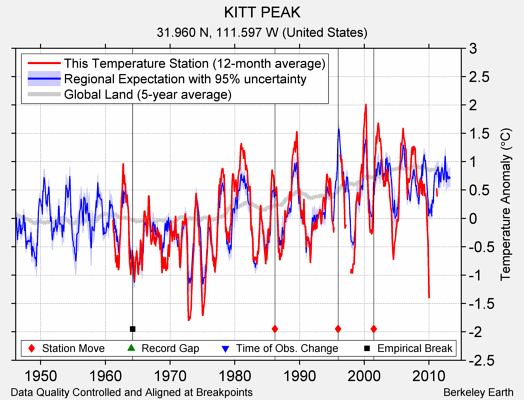 KITT PEAK comparison to regional expectation