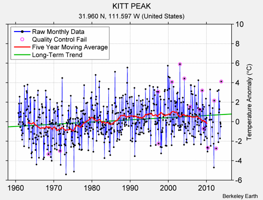 KITT PEAK Raw Mean Temperature