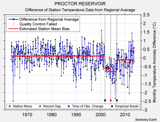 PROCTOR RESERVOIR difference from regional expectation