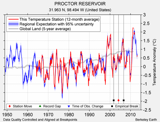 PROCTOR RESERVOIR comparison to regional expectation