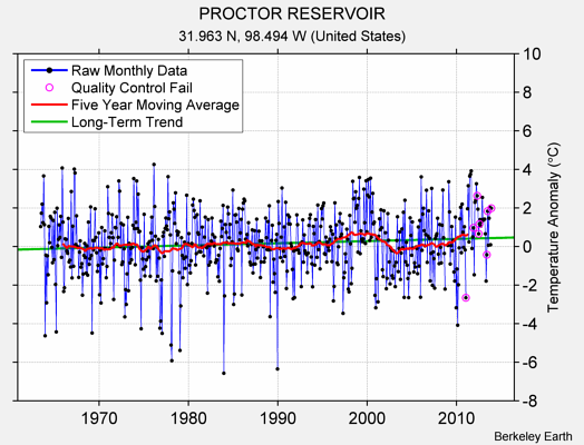 PROCTOR RESERVOIR Raw Mean Temperature