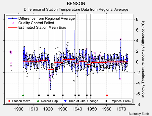 BENSON difference from regional expectation