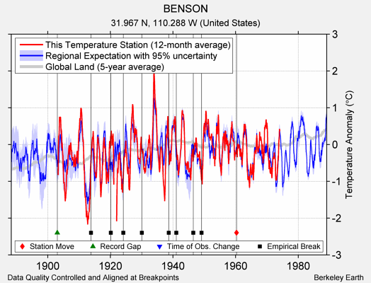 BENSON comparison to regional expectation