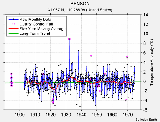 BENSON Raw Mean Temperature