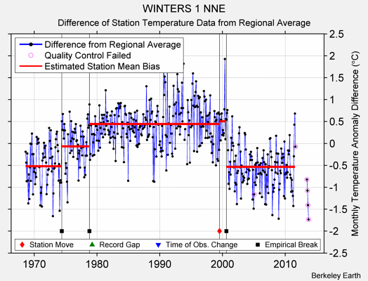 WINTERS 1 NNE difference from regional expectation