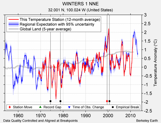 WINTERS 1 NNE comparison to regional expectation