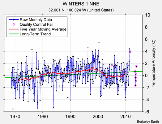 WINTERS 1 NNE Raw Mean Temperature