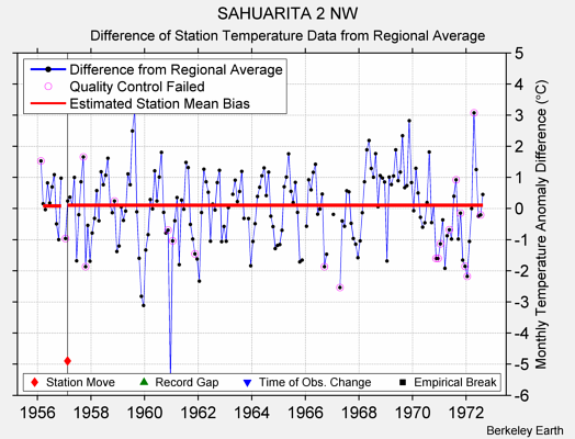 SAHUARITA 2 NW difference from regional expectation