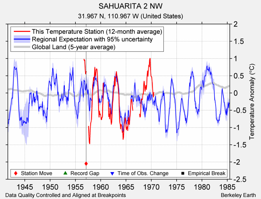 SAHUARITA 2 NW comparison to regional expectation