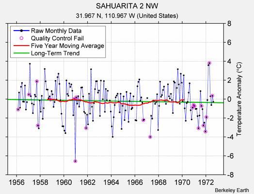 SAHUARITA 2 NW Raw Mean Temperature