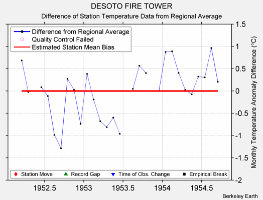 DESOTO FIRE TOWER difference from regional expectation