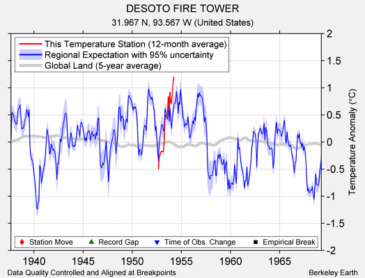 DESOTO FIRE TOWER comparison to regional expectation