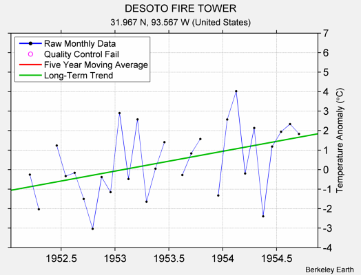 DESOTO FIRE TOWER Raw Mean Temperature