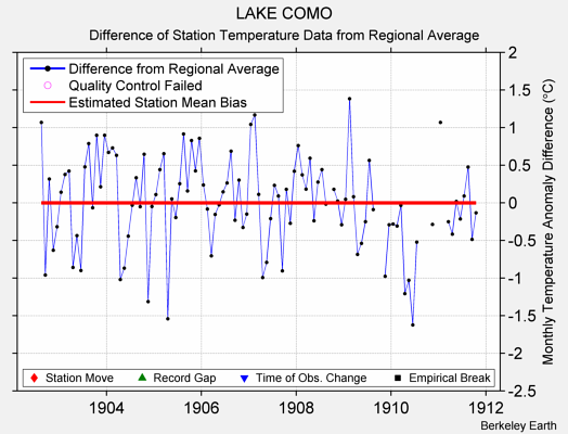 LAKE COMO difference from regional expectation