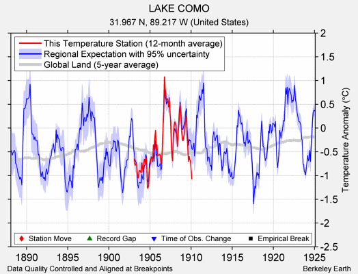 LAKE COMO comparison to regional expectation