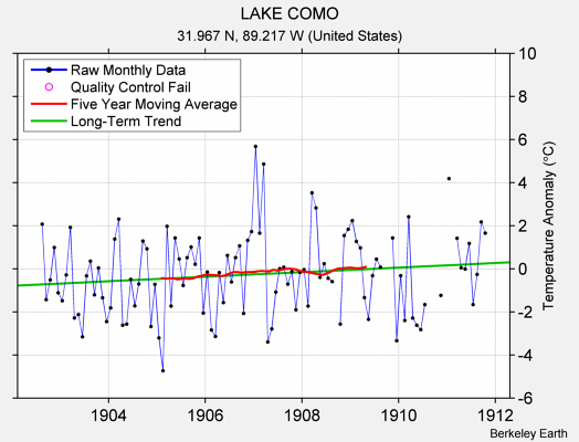 LAKE COMO Raw Mean Temperature