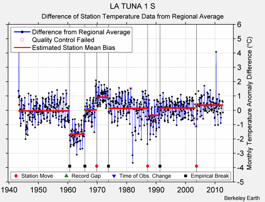 LA TUNA 1 S difference from regional expectation