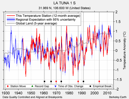 LA TUNA 1 S comparison to regional expectation