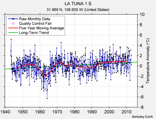 LA TUNA 1 S Raw Mean Temperature