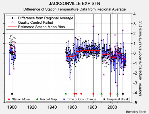 JACKSONVILLE EXP STN difference from regional expectation