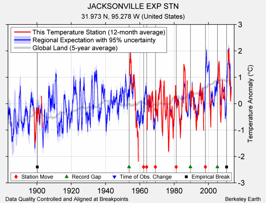 JACKSONVILLE EXP STN comparison to regional expectation