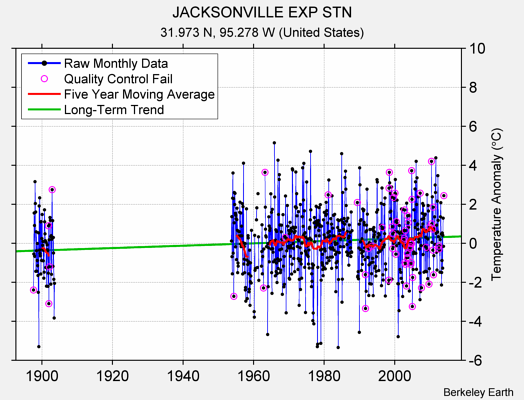 JACKSONVILLE EXP STN Raw Mean Temperature