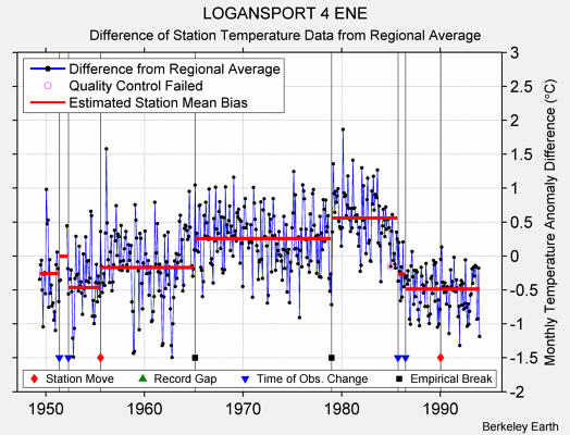 LOGANSPORT 4 ENE difference from regional expectation