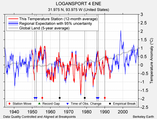 LOGANSPORT 4 ENE comparison to regional expectation