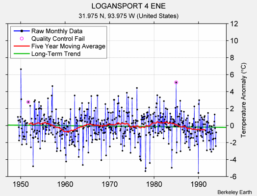 LOGANSPORT 4 ENE Raw Mean Temperature