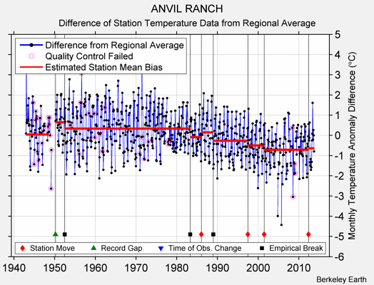 ANVIL RANCH difference from regional expectation