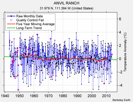 ANVIL RANCH Raw Mean Temperature