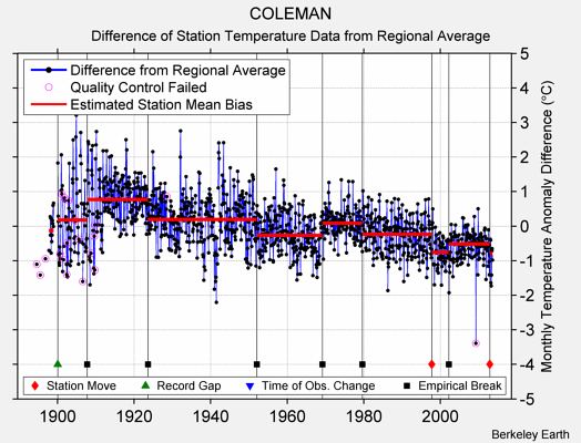 COLEMAN difference from regional expectation