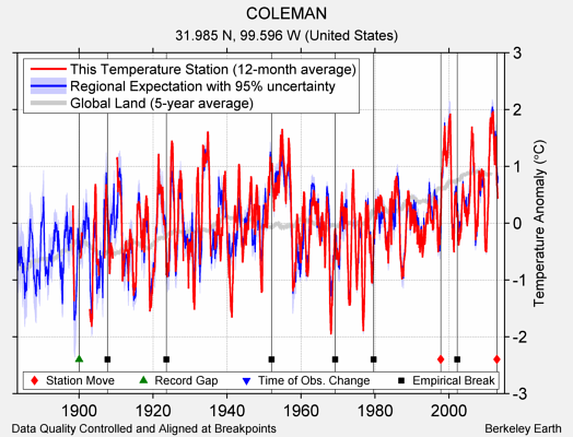 COLEMAN comparison to regional expectation