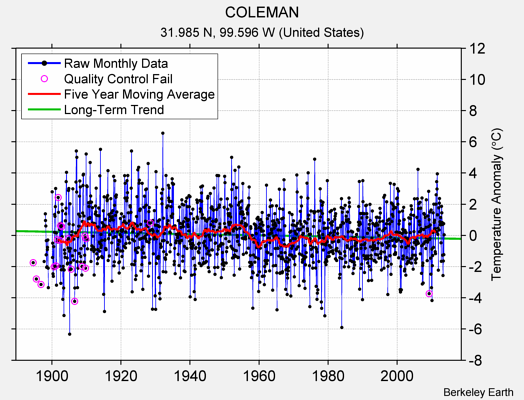 COLEMAN Raw Mean Temperature