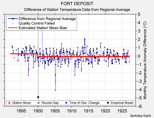 FORT DEPOSIT difference from regional expectation