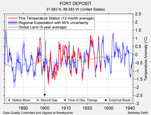 FORT DEPOSIT comparison to regional expectation