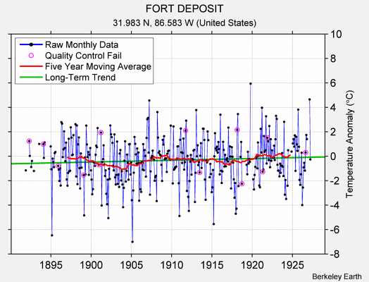 FORT DEPOSIT Raw Mean Temperature