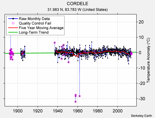 CORDELE Raw Mean Temperature