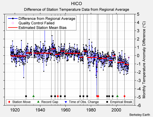 HICO difference from regional expectation