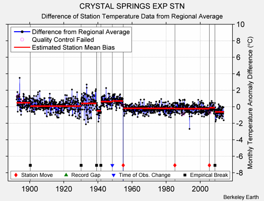 CRYSTAL SPRINGS EXP STN difference from regional expectation