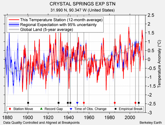 CRYSTAL SPRINGS EXP STN comparison to regional expectation