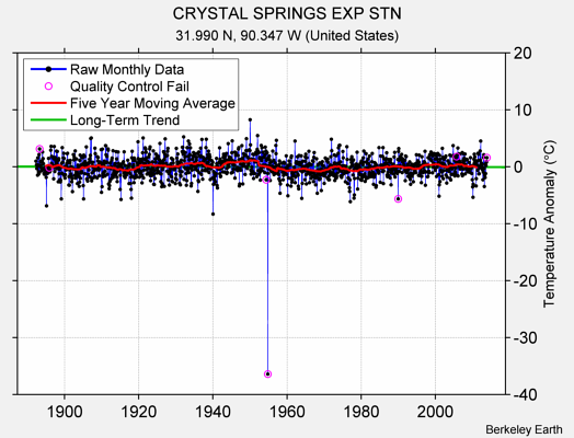 CRYSTAL SPRINGS EXP STN Raw Mean Temperature