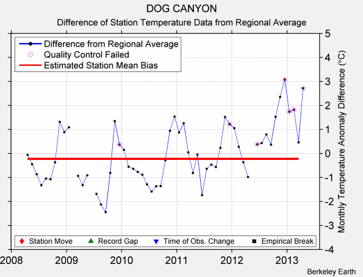 DOG CANYON difference from regional expectation