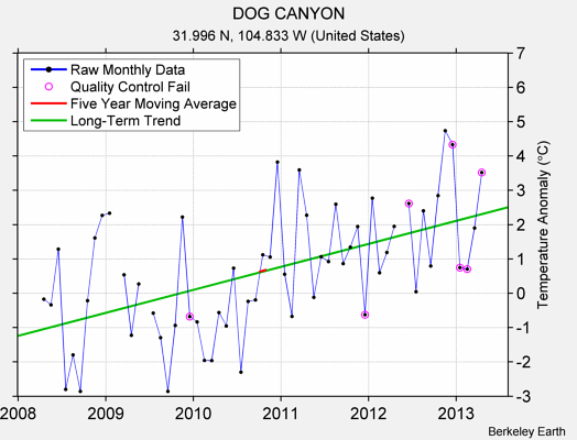 DOG CANYON Raw Mean Temperature