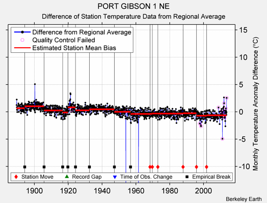 PORT GIBSON 1 NE difference from regional expectation