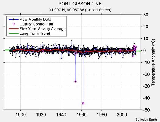 PORT GIBSON 1 NE Raw Mean Temperature