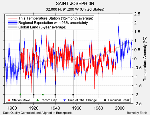 SAINT-JOSEPH-3N comparison to regional expectation