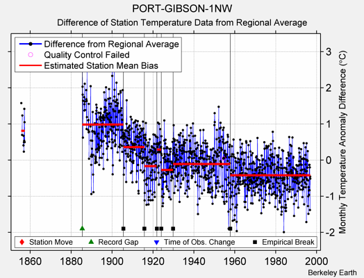 PORT-GIBSON-1NW difference from regional expectation