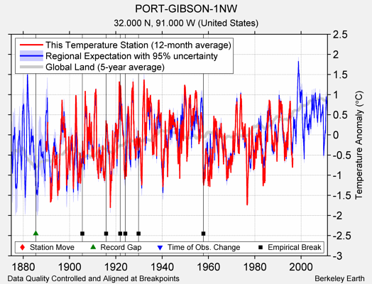 PORT-GIBSON-1NW comparison to regional expectation